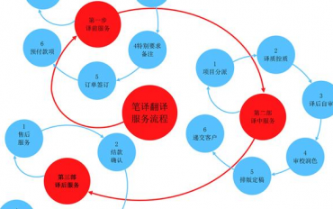 翻譯公司選擇，這些特征請務忽略